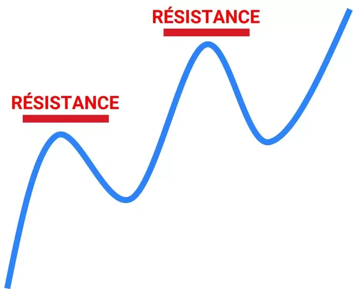 Resistance Lines