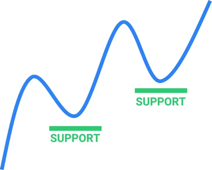 Support Lines