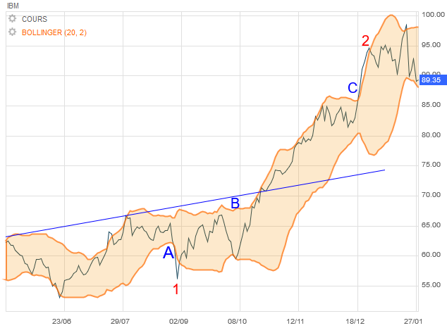 Example of Bollinger Bands