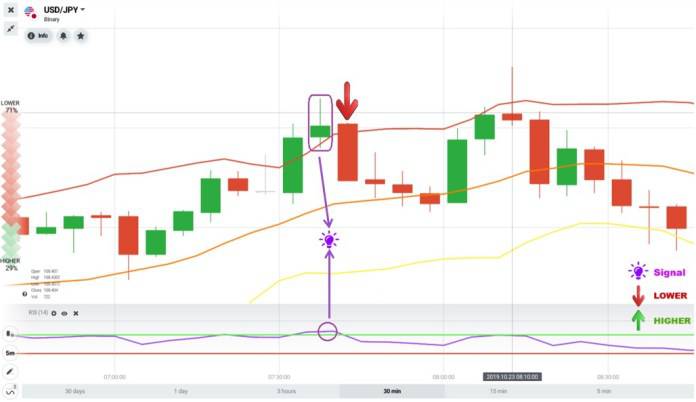 Bollinger Bands indicator works with RSI indicator