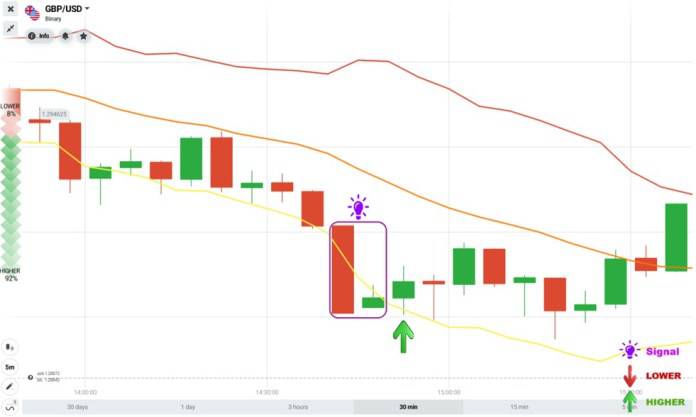Bollinger Bands with Harami Reversal Candlestick Pattern
