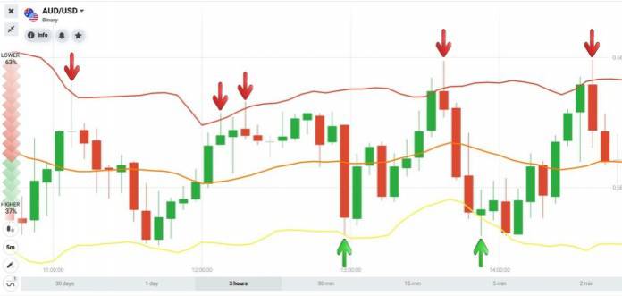 How to read Bollinger Bands indicator