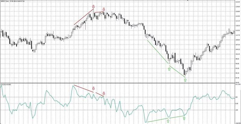 Commodity Channel Index CCI Divergences
