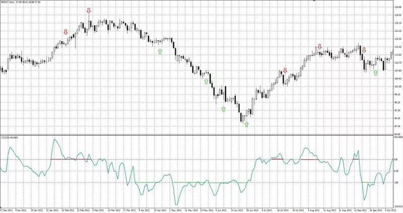 Commodity Channel Index CCI Overbought and oversold levels