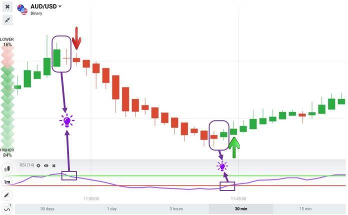 Heiken Ashi candlestick pattern combines with RSI indicator