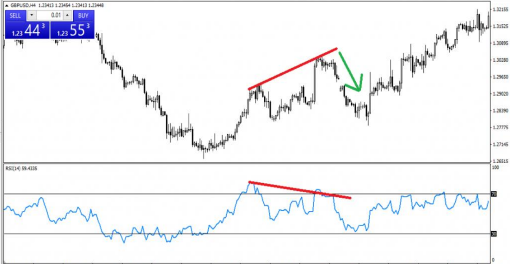 RSI Divergence Example