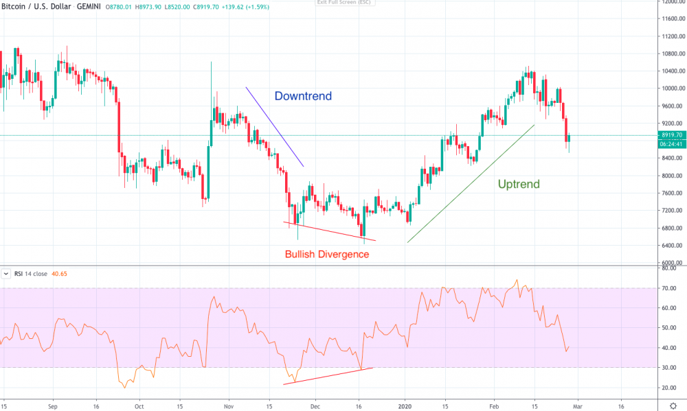 RSI Indicator Divergence in Bitcoin Chart