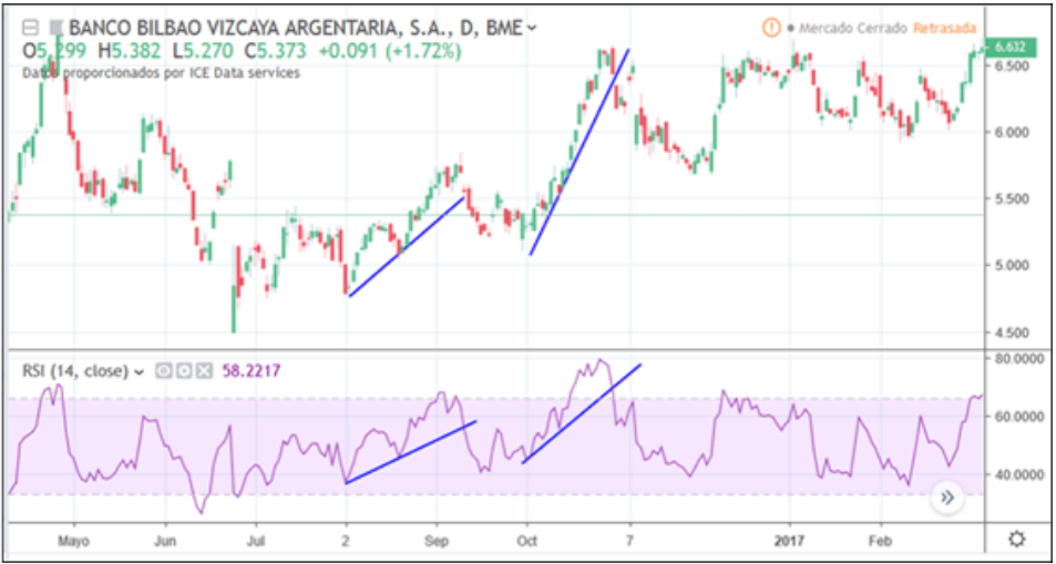 RSI Trend Lines