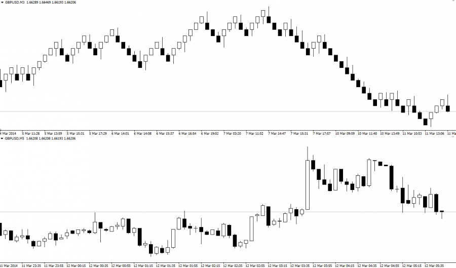 Renko chart and Japanese candles Chart